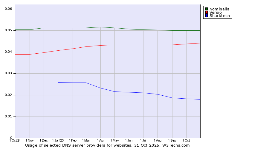 Historical trends in the usage of Nominalia vs. Versio vs. Sharktech