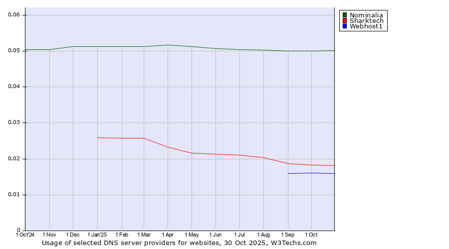 Historical trends in the usage of Nominalia vs. Sharktech vs. Webhost1