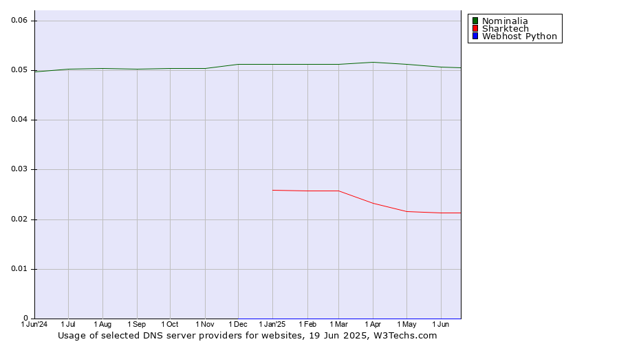 Historical trends in the usage of Nominalia vs. Sharktech vs. Webhost Python