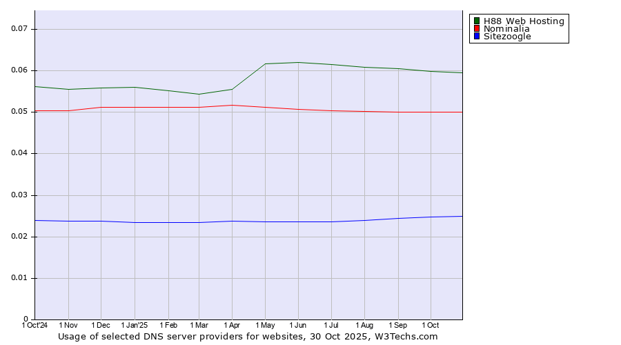 Historical trends in the usage of H88 Web Hosting vs. Nominalia vs. Sitezoogle