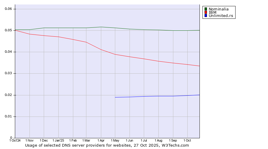 Historical trends in the usage of Nominalia vs. IBM vs. Unlimited.rs
