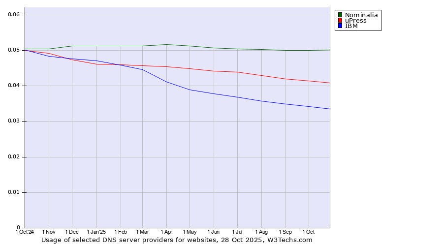Historical trends in the usage of Nominalia vs. uPress vs. IBM