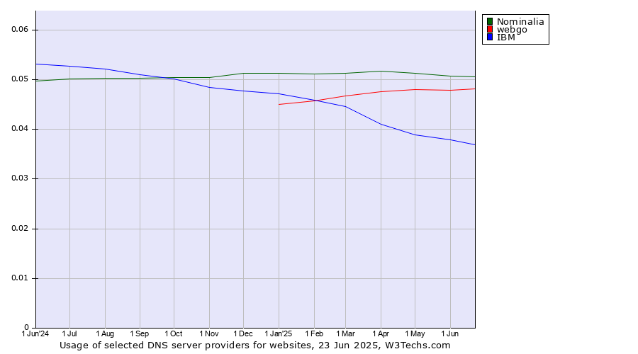 Historical trends in the usage of Nominalia vs. webgo vs. IBM
