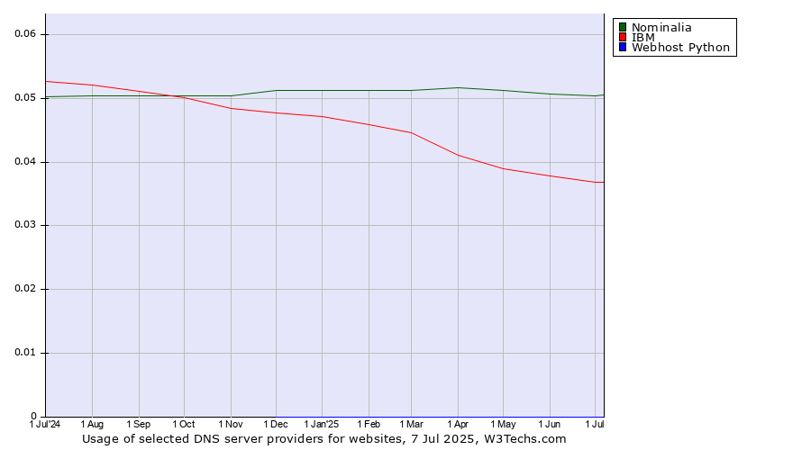 Historical trends in the usage of Nominalia vs. IBM vs. Webhost Python