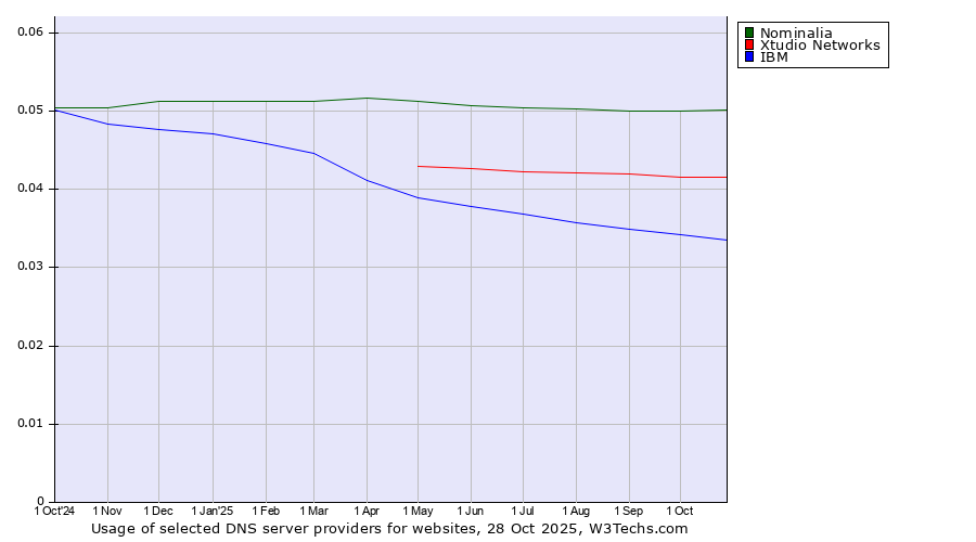 Historical trends in the usage of Nominalia vs. Xtudio Networks vs. IBM