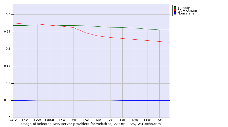 Historical trends in the usage of TransIP vs. PA Vietnam vs. Nominalia