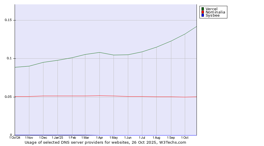 Historical trends in the usage of Vercel vs. Nominalia vs. Sysbee