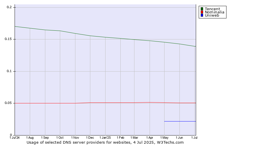 Historical trends in the usage of Tencent vs. Nominalia vs. Uniweb