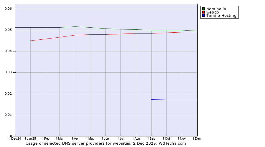 Historical trends in the usage of Nominalia vs. webgo vs. Timme Hosting