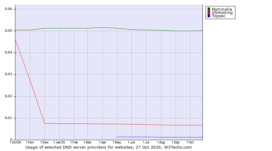 Historical trends in the usage of Nominalia vs. VSHosting vs. Topsec