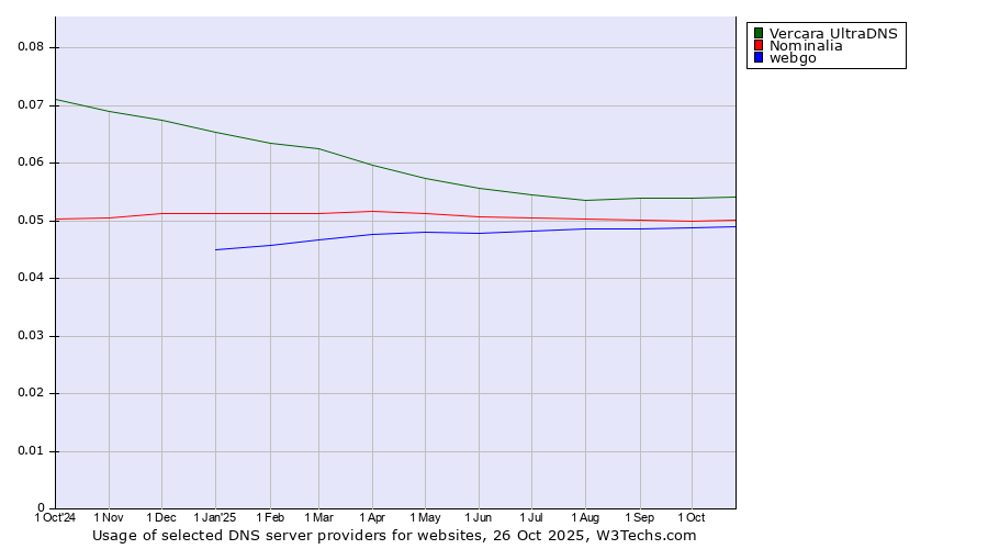 Historical trends in the usage of Vercara UltraDNS vs. Nominalia vs. webgo