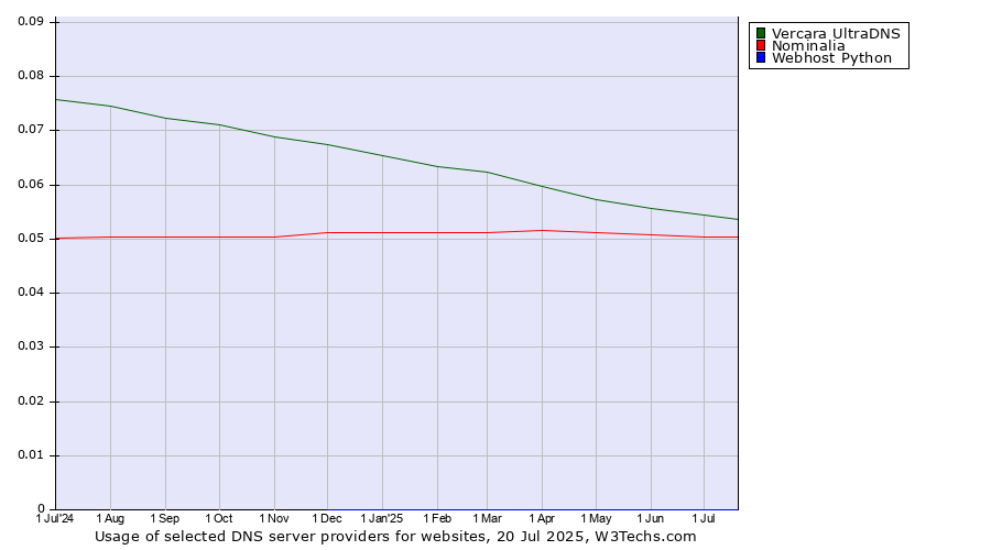 Historical trends in the usage of Vercara UltraDNS vs. Nominalia vs. Webhost Python