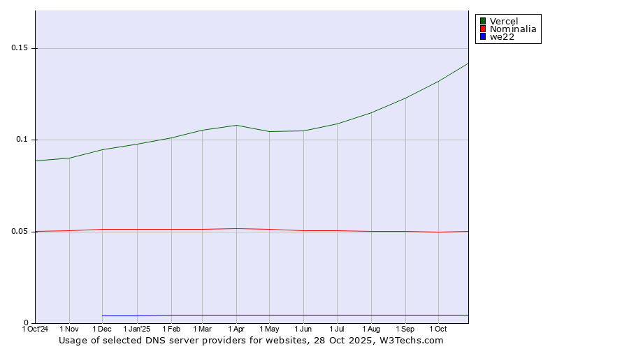 Historical trends in the usage of Vercel vs. Nominalia vs. we22