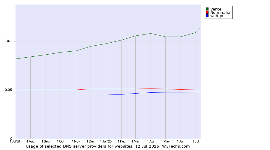 Historical trends in the usage of Vercel vs. Nominalia vs. webgo