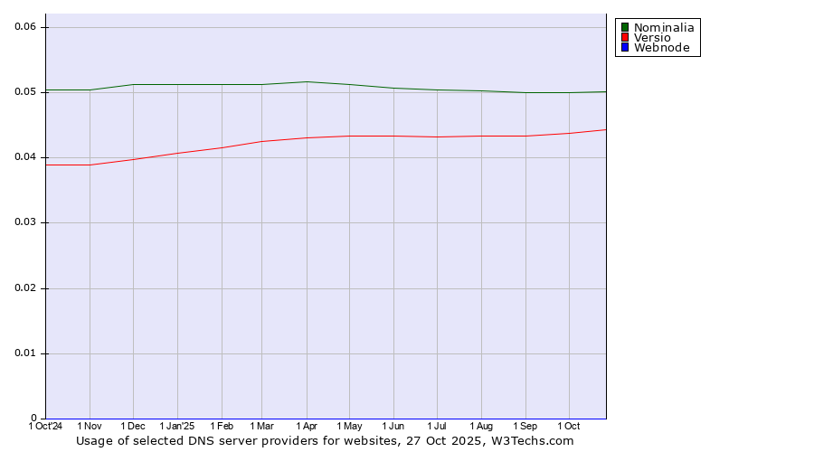 Historical trends in the usage of Nominalia vs. Versio vs. Webnode