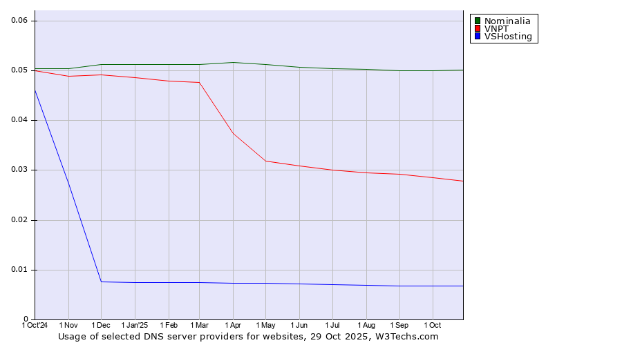 Historical trends in the usage of Nominalia vs. VNPT vs. VSHosting