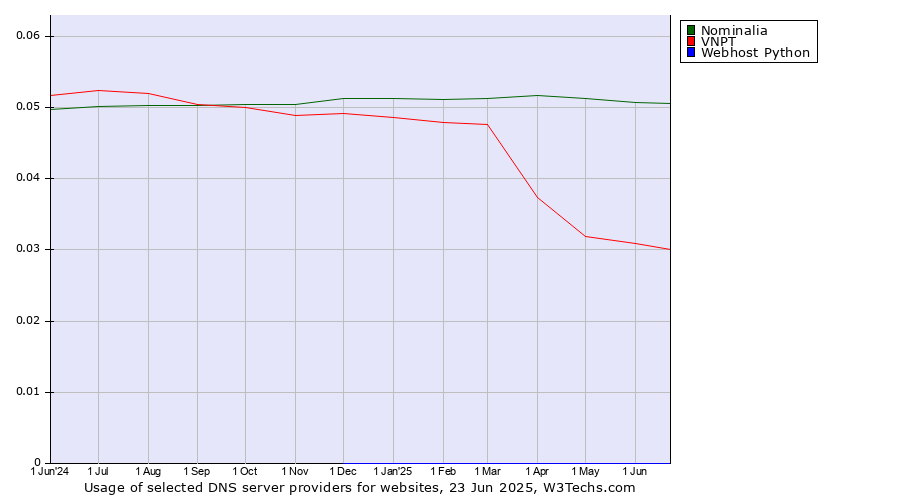 Historical trends in the usage of Nominalia vs. VNPT vs. Webhost Python