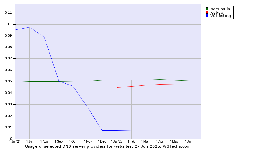 Historical trends in the usage of Nominalia vs. webgo vs. VSHosting