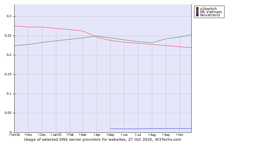 Historical trends in the usage of o2switch vs. PA Vietnam vs. Novatrend