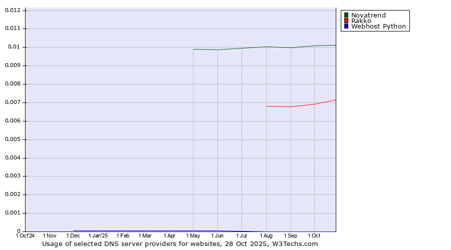 Historical trends in the usage of Novatrend vs. Rakko vs. Webhost Python