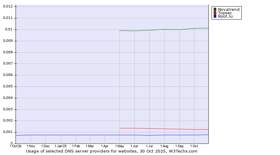 Historical trends in the usage of Novatrend vs. Topsec vs. Root.lu