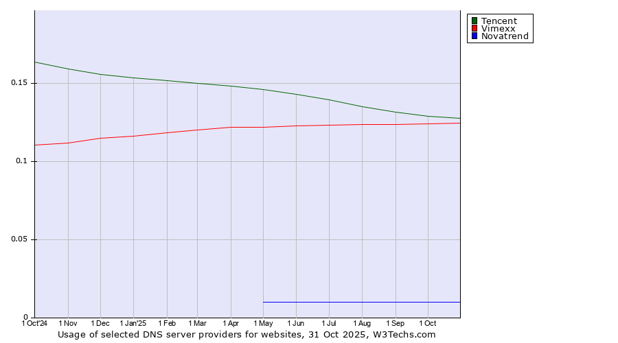 Historical trends in the usage of Tencent vs. Vimexx vs. Novatrend