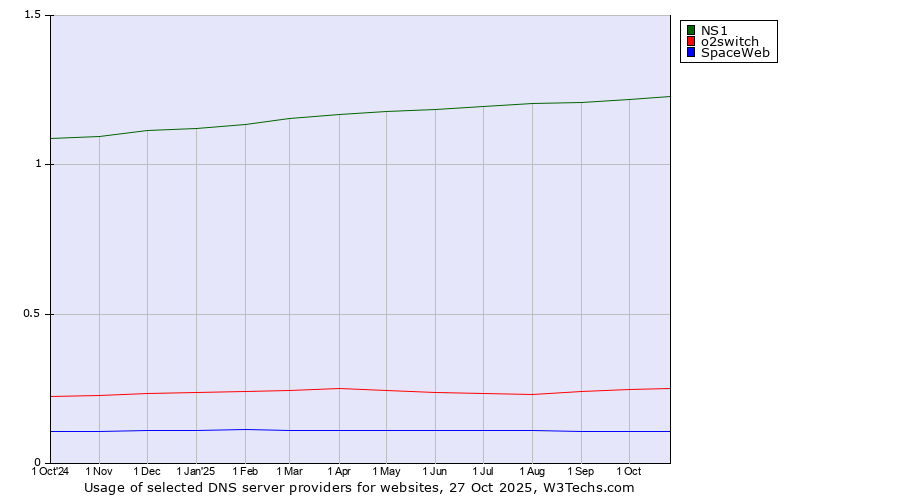 Historical trends in the usage of NS1 vs. o2switch vs. SpaceWeb