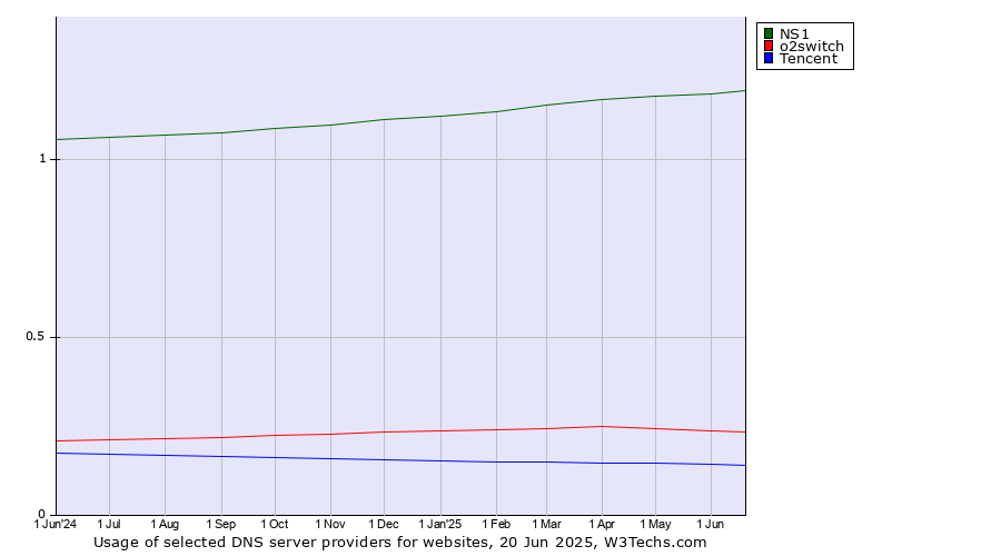 Historical trends in the usage of NS1 vs. o2switch vs. Tencent