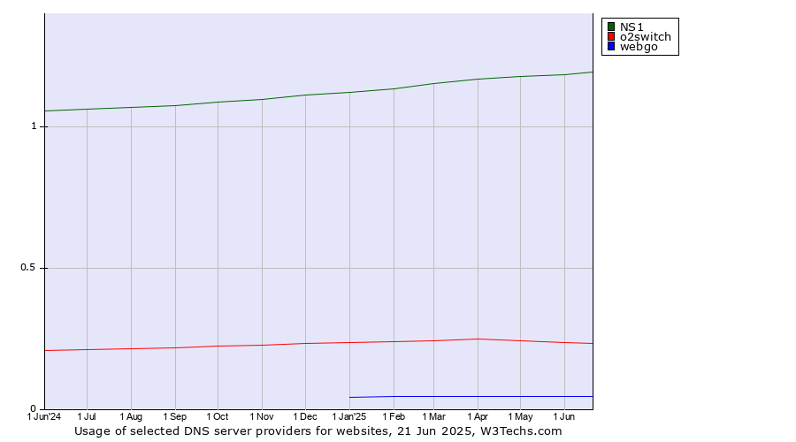 Historical trends in the usage of NS1 vs. o2switch vs. webgo