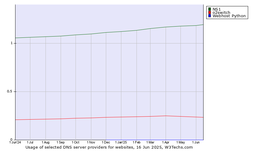 Historical trends in the usage of NS1 vs. o2switch vs. Webhost Python