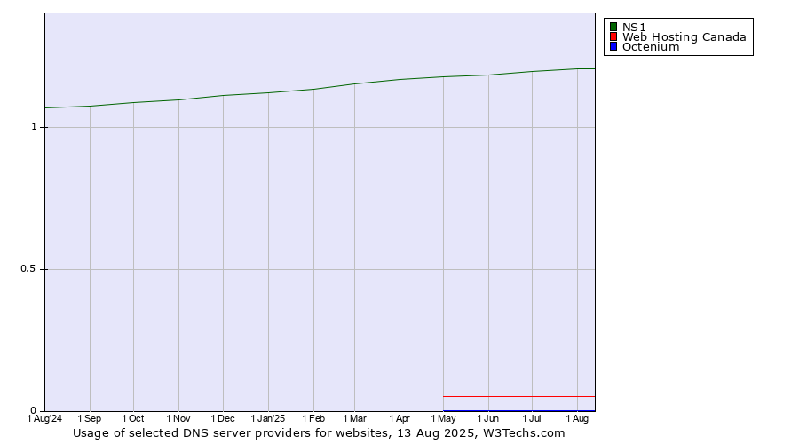 Historical trends in the usage of NS1 vs. Web Hosting Canada vs. Octenium