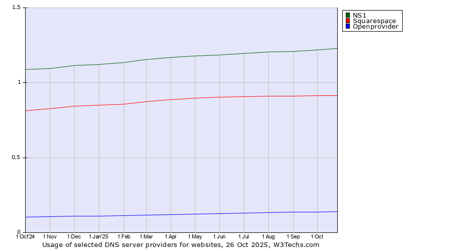 Historical trends in the usage of NS1 vs. Squarespace vs. Openprovider