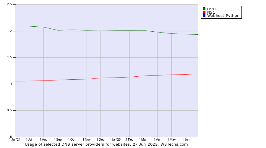 Historical trends in the usage of OVH vs. NS1 vs. Webhost Python
