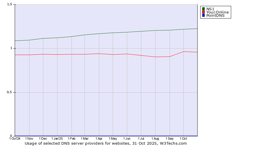 Historical trends in the usage of NS1 vs. Your.Online vs. PointDNS