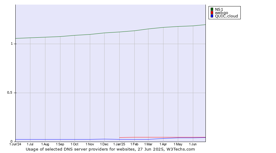 Historical trends in the usage of NS1 vs. webgo vs. QUIC.cloud