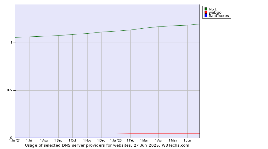 Historical trends in the usage of NS1 vs. webgo vs. Raidboxes