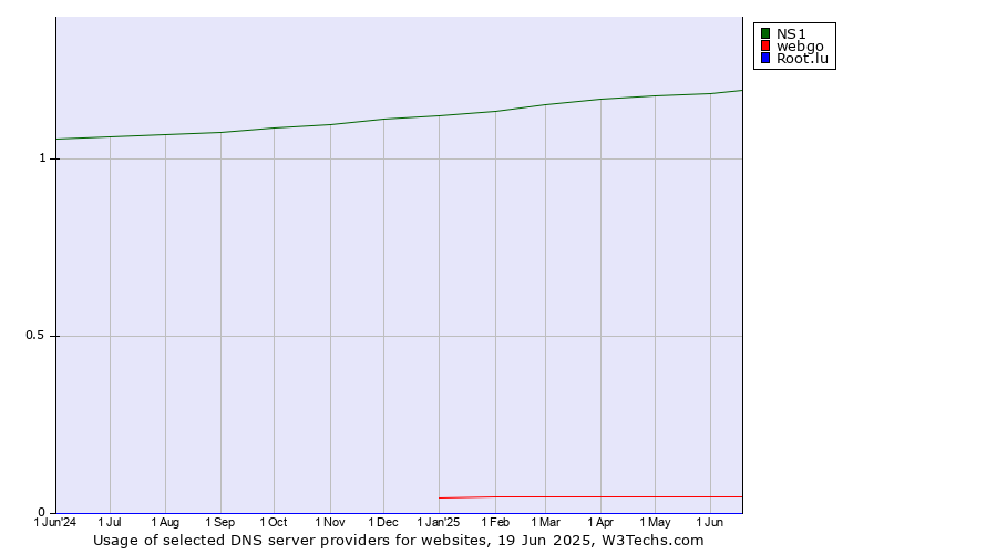 Historical trends in the usage of NS1 vs. webgo vs. Root.lu