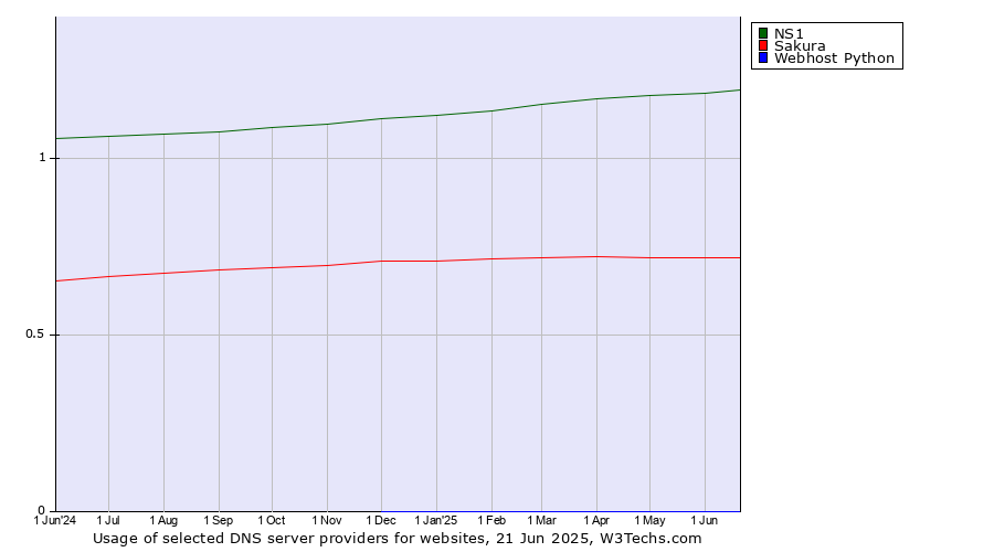 Historical trends in the usage of NS1 vs. Sakura vs. Webhost Python
