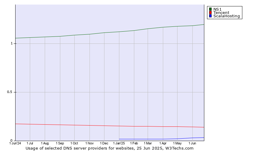 Historical trends in the usage of NS1 vs. Tencent vs. ScalaHosting