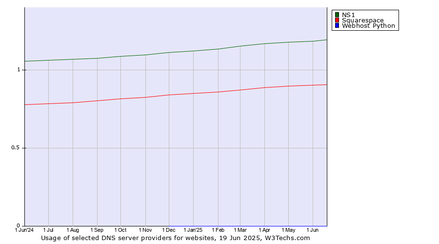 Historical trends in the usage of NS1 vs. Squarespace vs. Webhost Python