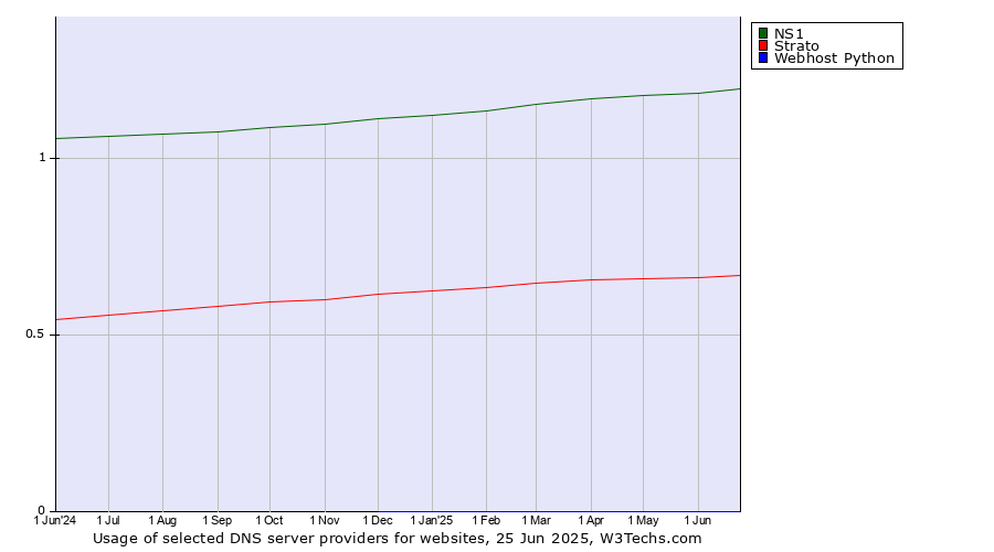 Historical trends in the usage of NS1 vs. Strato vs. Webhost Python