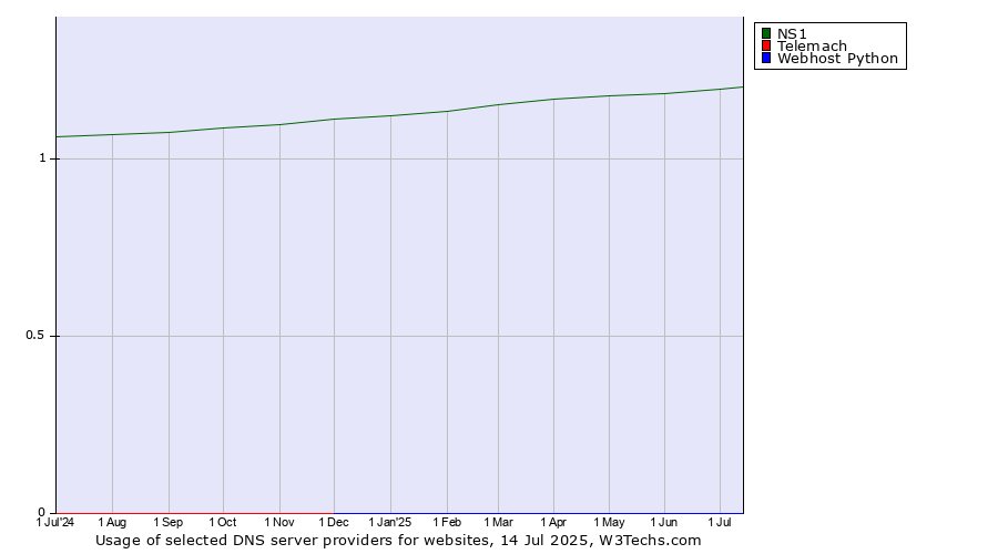 Historical trends in the usage of NS1 vs. Telemach vs. Webhost Python