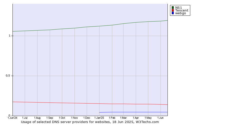 Historical trends in the usage of NS1 vs. Tencent vs. webgo