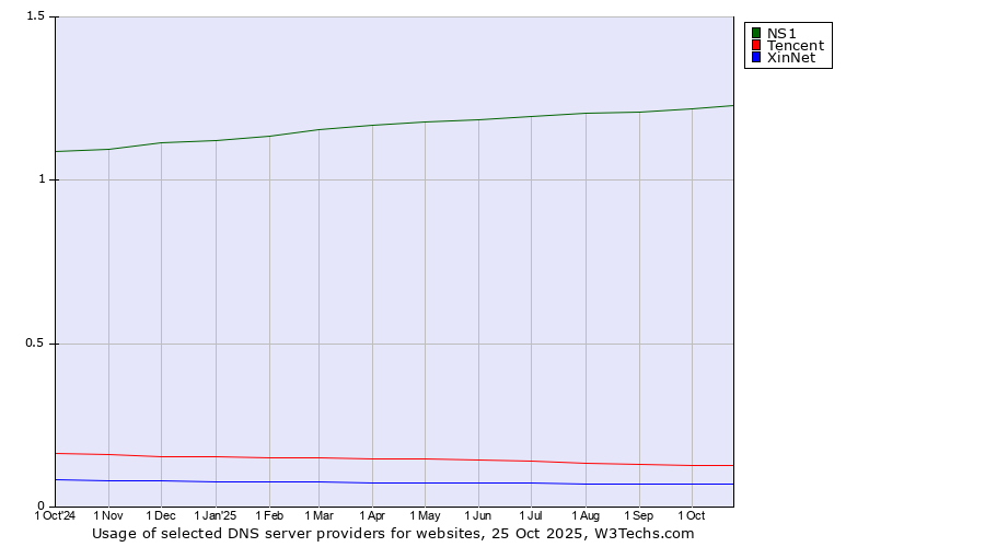 Historical trends in the usage of NS1 vs. Tencent vs. XinNet