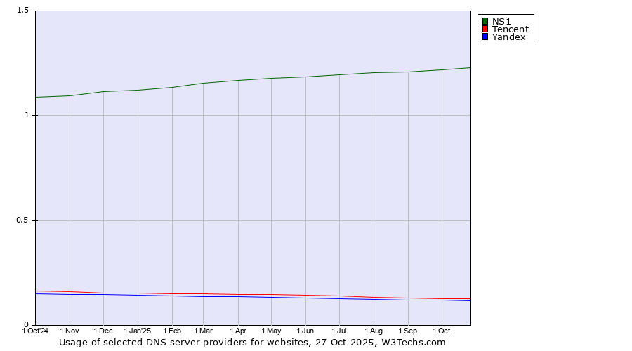 Historical trends in the usage of NS1 vs. Tencent vs. Yandex