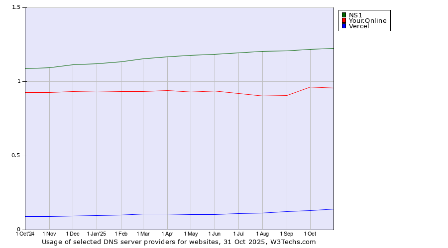 Historical trends in the usage of NS1 vs. Your.Online vs. Vercel