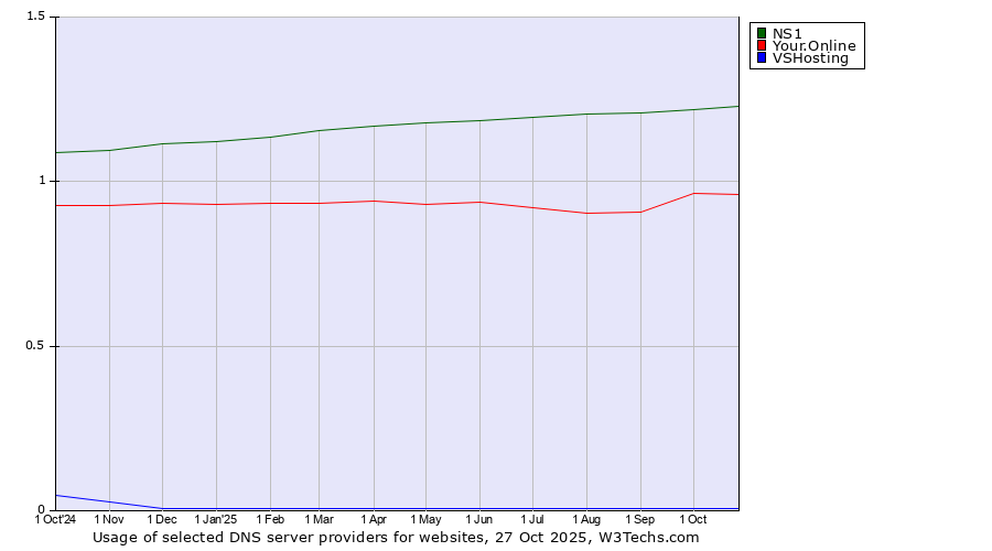Historical trends in the usage of NS1 vs. Your.Online vs. VSHosting