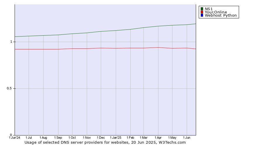 Historical trends in the usage of NS1 vs. Your.Online vs. Webhost Python