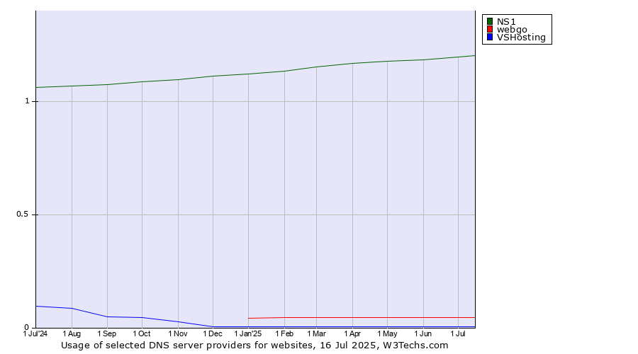 Historical trends in the usage of NS1 vs. webgo vs. VSHosting