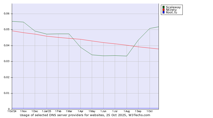 Historical trends in the usage of Scaleway vs. Ntirety vs. Root.lu